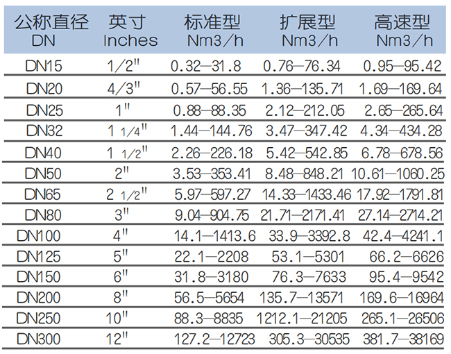 不銹鋼熱式氣體質(zhì)量流量計流量范圍表